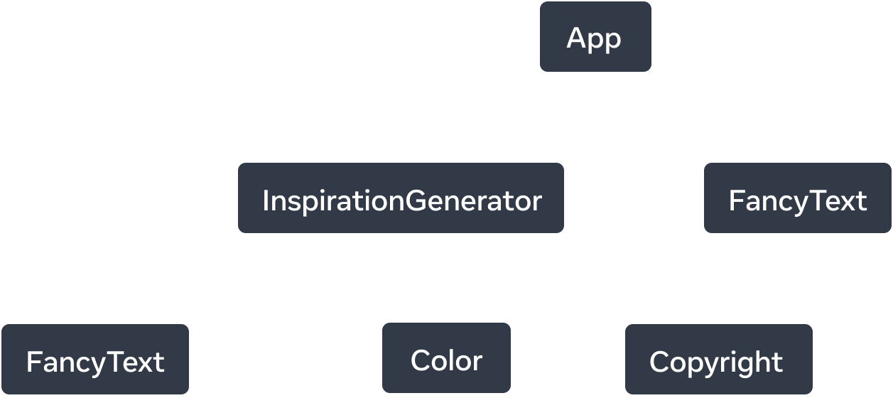 Tree graph with six nodes. The top node of the tree is labelled 'App' with two arrows extending to nodes labelled 'InspirationGenerator' and 'FancyText'. The arrows are solid lines and are labelled with the word 'renders'. 'InspirationGenerator' node also has three arrows. The arrows to nodes 'FancyText' and 'Color' are dashed and labelled with 'renders?'. The last arrow points to the node labelled 'Copyright' and is solid and labelled with 'renders'.